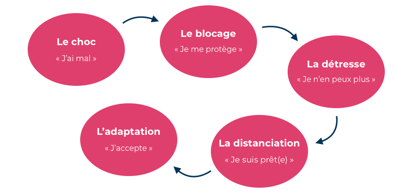 schéma acceptation diagnostic : choc, blocage, détresse, distanciation, adaptation
